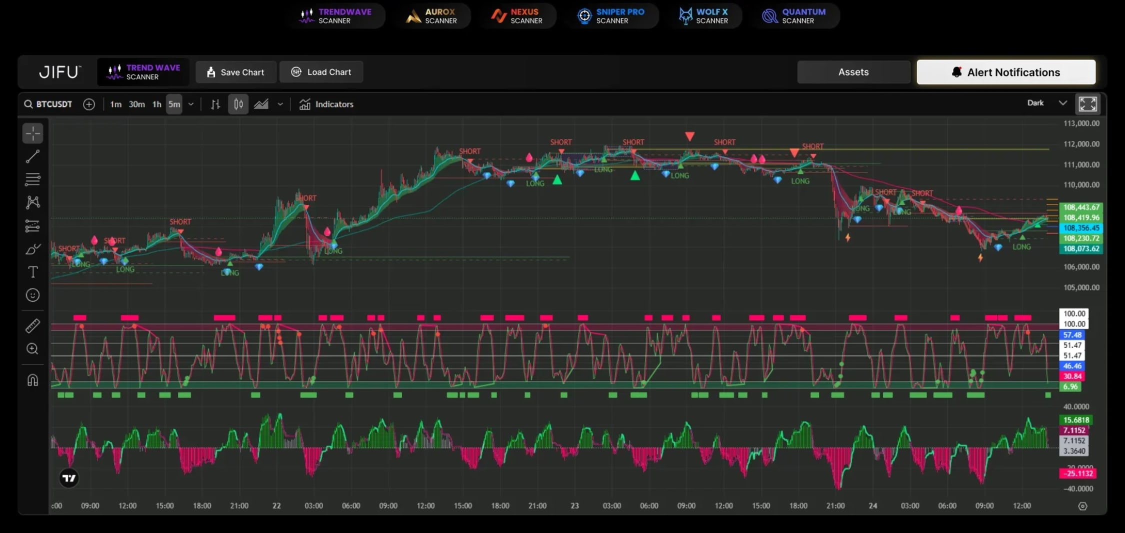 A JIFU Scanners chart with the Alert Notifications panel